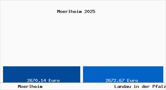 Vergleich Immobilienpreise Landau in der Pfalz mit Landau in der Pfalz Moerlheim