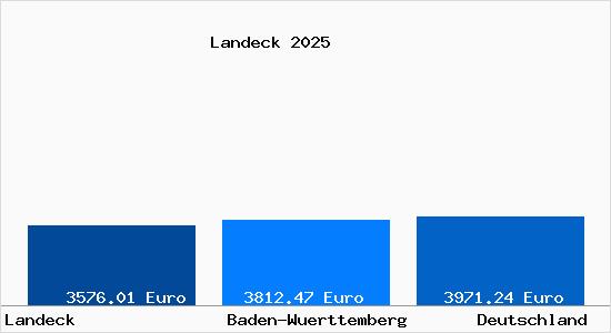 Aktuelle Immobilienpreise in Landeck Gem. Teningen