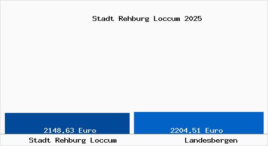 Vergleich Immobilienpreise Landesbergen mit Landesbergen Stadt Rehburg Loccum