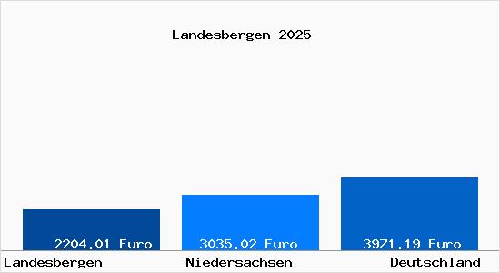 Aktuelle Immobilienpreise in Landesbergen