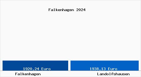 Vergleich Immobilienpreise Landolfshausen mit Landolfshausen Falkenhagen