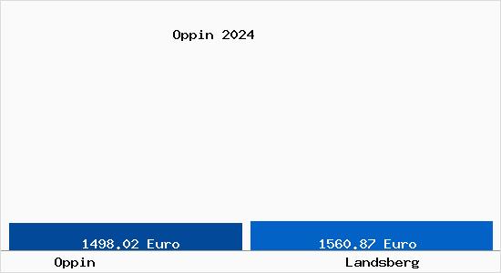 Vergleich Immobilienpreise Landsberg mit Landsberg Oppin