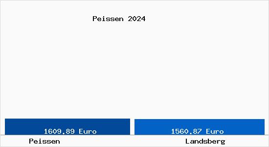 Vergleich Immobilienpreise Landsberg mit Landsberg Peissen