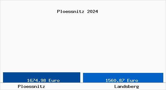 Vergleich Immobilienpreise Landsberg mit Landsberg Ploessnitz