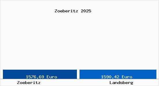 Vergleich Immobilienpreise Landsberg mit Landsberg Zoeberitz