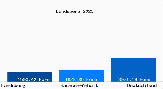 Aktuelle Immobilienpreise in Landsberg b. Halle, Saale