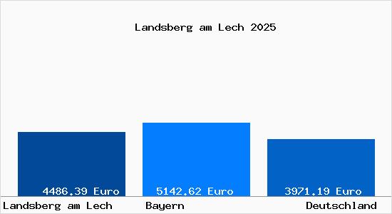 Aktuelle Immobilienpreise in Landsberg am Lech