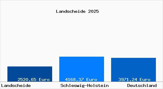 Aktuelle Immobilienpreise in Landscheide b. St. Margarethen