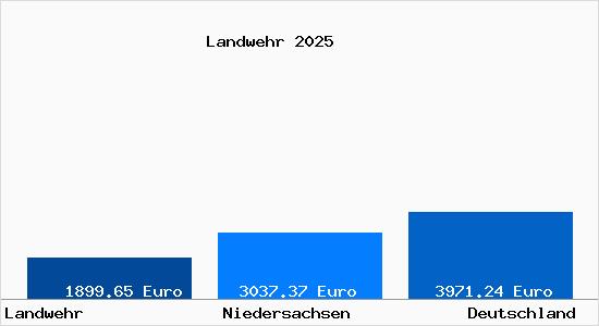 Aktuelle Immobilienpreise in Landwehr b. Alfeld, Leine