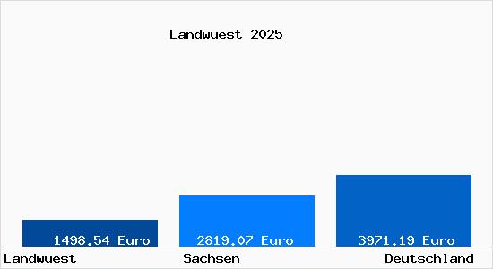 Aktuelle Immobilienpreise in Landwuest