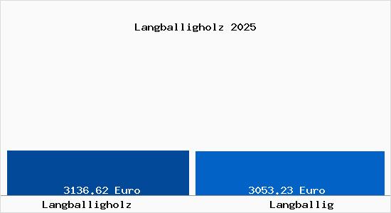Vergleich Immobilienpreise Langballig mit Langballig Langballigholz