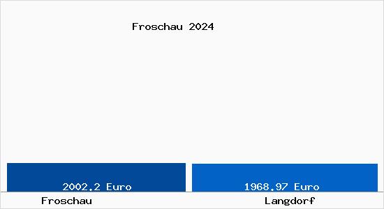 Vergleich Immobilienpreise Langdorf mit Langdorf Froschau