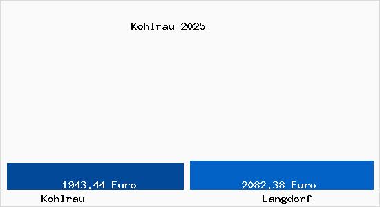 Vergleich Immobilienpreise Langdorf mit Langdorf Kohlrau