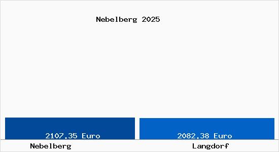 Vergleich Immobilienpreise Langdorf mit Langdorf Nebelberg