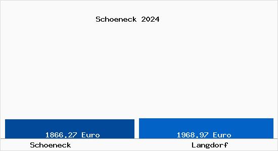 Vergleich Immobilienpreise Langdorf mit Langdorf Schoeneck