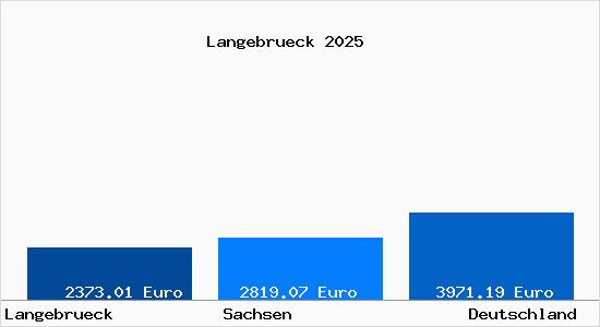 Aktuelle Immobilienpreise in Langebrueck