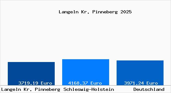 Aktuelle Immobilienpreise in Langeln Kr. Pinneberg