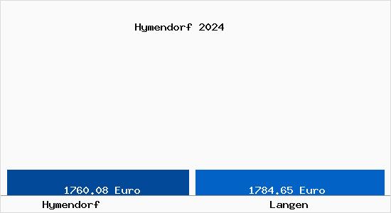 Vergleich Immobilienpreise Langen mit Langen Hymendorf