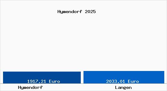 Vergleich Immobilienpreise Langen mit Langen Hymendorf