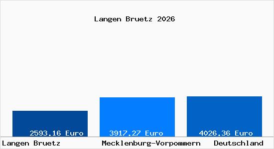 Aktuelle Immobilienpreise in Langen Bruetz