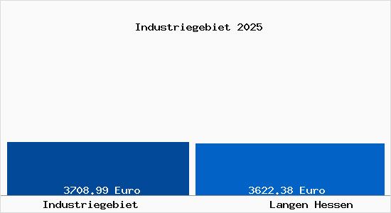 Vergleich Immobilienpreise Langen Hessen mit Langen Hessen Industriegebiet