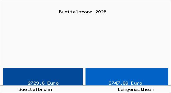 Vergleich Immobilienpreise Langenaltheim mit Langenaltheim Buettelbronn