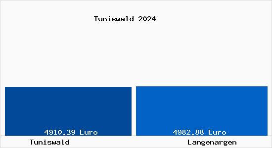 Vergleich Immobilienpreise Langenargen mit Langenargen Tuniswald