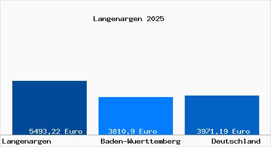 Aktuelle Immobilienpreise in Langenargen