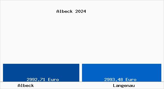 Vergleich Immobilienpreise Langenau mit Langenau Albeck