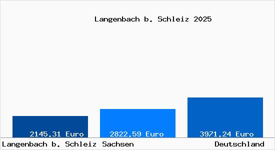 Aktuelle Immobilienpreise in Langenbach b. Schleiz