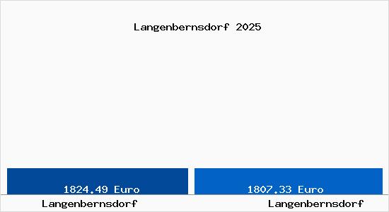Vergleich Immobilienpreise Langenbernsdorf mit Langenbernsdorf Langenbernsdorf