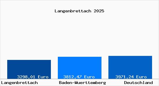 Aktuelle Immobilienpreise in Langenbrettach