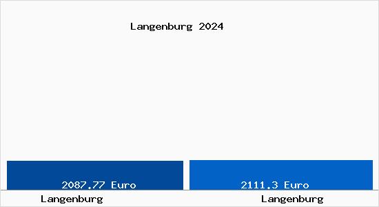 Vergleich Immobilienpreise Langenburg mit Langenburg Langenburg