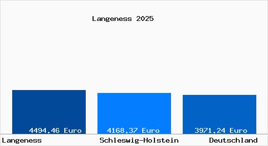 Aktuelle Immobilienpreise in Langeness
