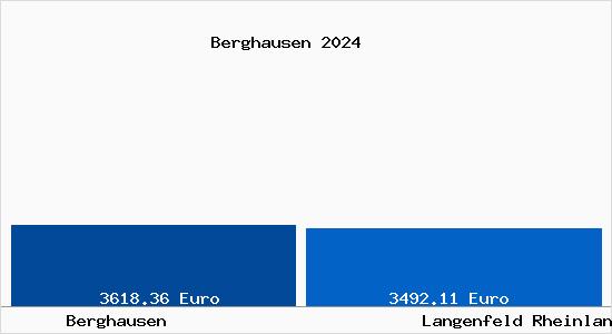 Vergleich Immobilienpreise Langenfeld Rheinland mit Langenfeld Rheinland Berghausen