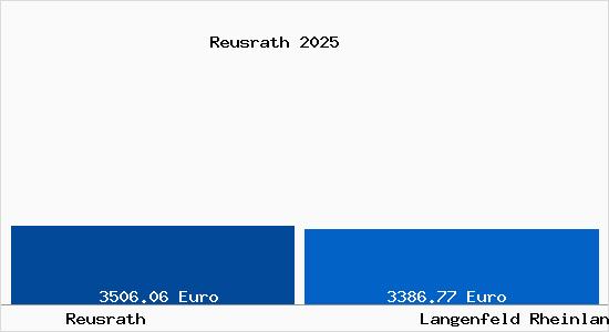 Vergleich Immobilienpreise Langenfeld Rheinland mit Langenfeld Rheinland Reusrath
