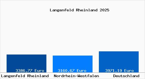 Aktuelle Immobilienpreise in Langenfeld Rheinland
