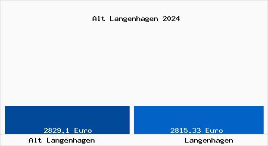 Vergleich Immobilienpreise Langenhagen mit Langenhagen Alt Langenhagen