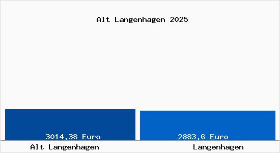 Vergleich Immobilienpreise Langenhagen mit Langenhagen Alt Langenhagen
