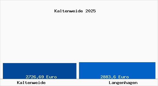 Vergleich Immobilienpreise Langenhagen mit Langenhagen Kaltenweide