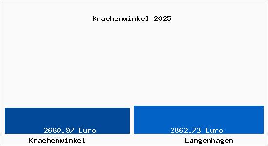 Vergleich Immobilienpreise Langenhagen mit Langenhagen Kraehenwinkel