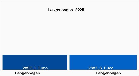 Vergleich Immobilienpreise Langenhagen mit Langenhagen Langenhagen