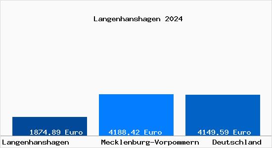 Aktuelle Immobilienpreise in Langenhanshagen