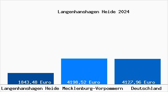 Aktuelle Immobilienpreise in Langenhanshagen Heide
