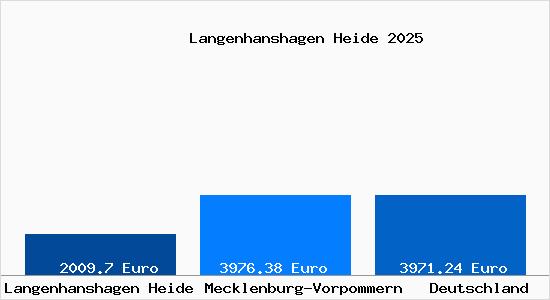 Aktuelle Immobilienpreise in Langenhanshagen Heide