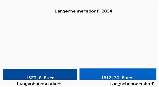 Vergleich Immobilienpreise Langenhennersdorf mit Langenhennersdorf Langenhennersdorf