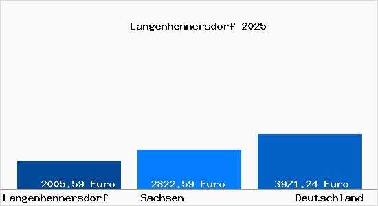 Aktuelle Immobilienpreise in Langenhennersdorf