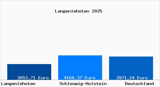 Aktuelle Immobilienpreise in Langenlehsten