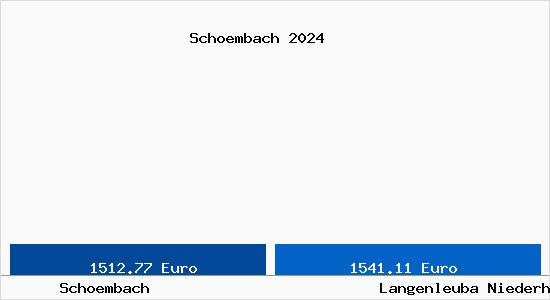 Vergleich Immobilienpreise Langenleuba Niederhain mit Langenleuba Niederhain Schoembach
