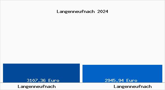 Vergleich Immobilienpreise Langenneufnach mit Langenneufnach Langenneufnach